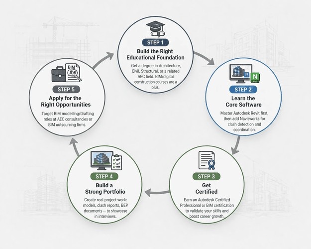 Circular infographic showing five-step BIM career path