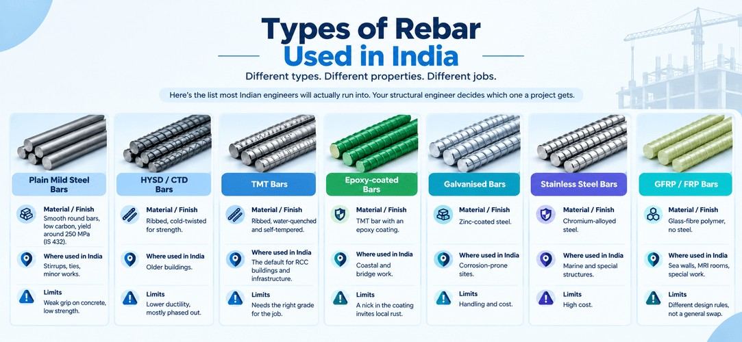 Types of rebar used in Indian construction, including plain mild steel, HYSD/CTD, TMT, epoxy-coated, galvanised, stainless steel, and GFRP/FRP bars, with their properties, applications, and limitations.