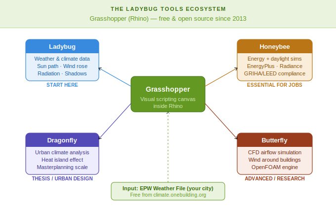 How to use Grasshopper and Ladybug&nbsp;