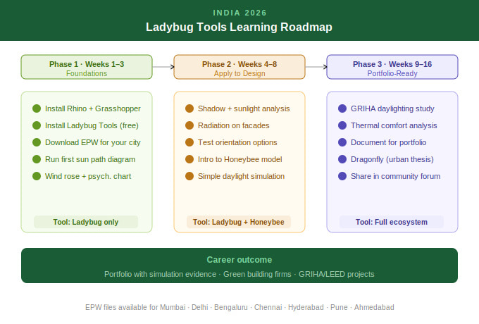Roadmap to mastering grasshopper