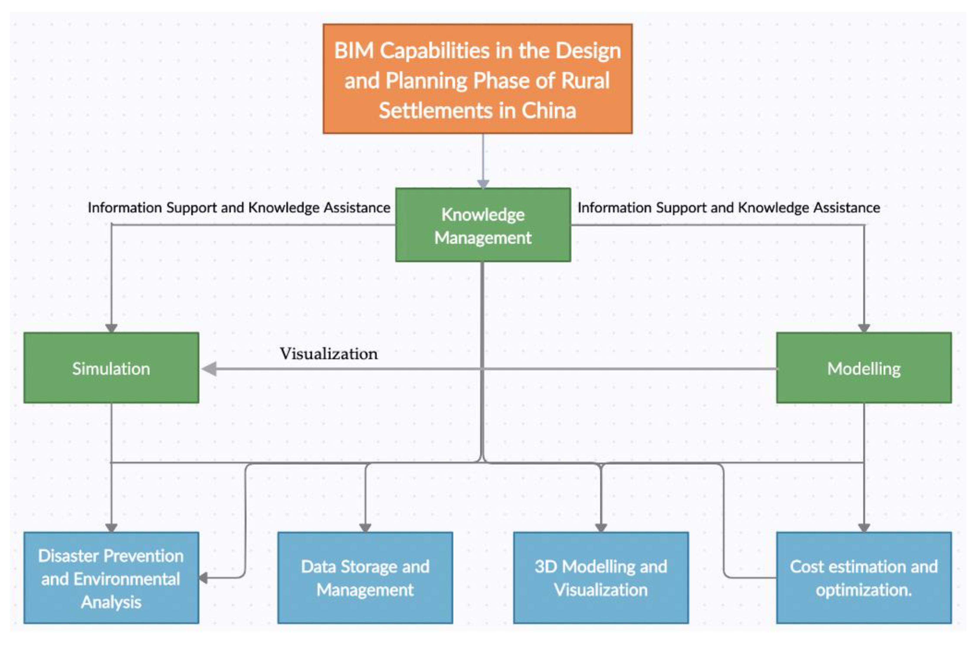 BIM and China's City Planning