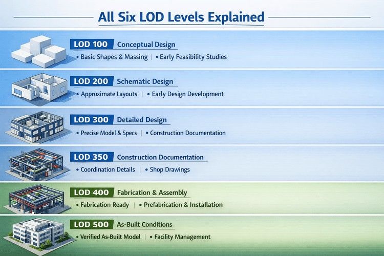 Simple infographic showing six BIM LOD levels from 100 to 500, covering design stages from concept to final as-built model.