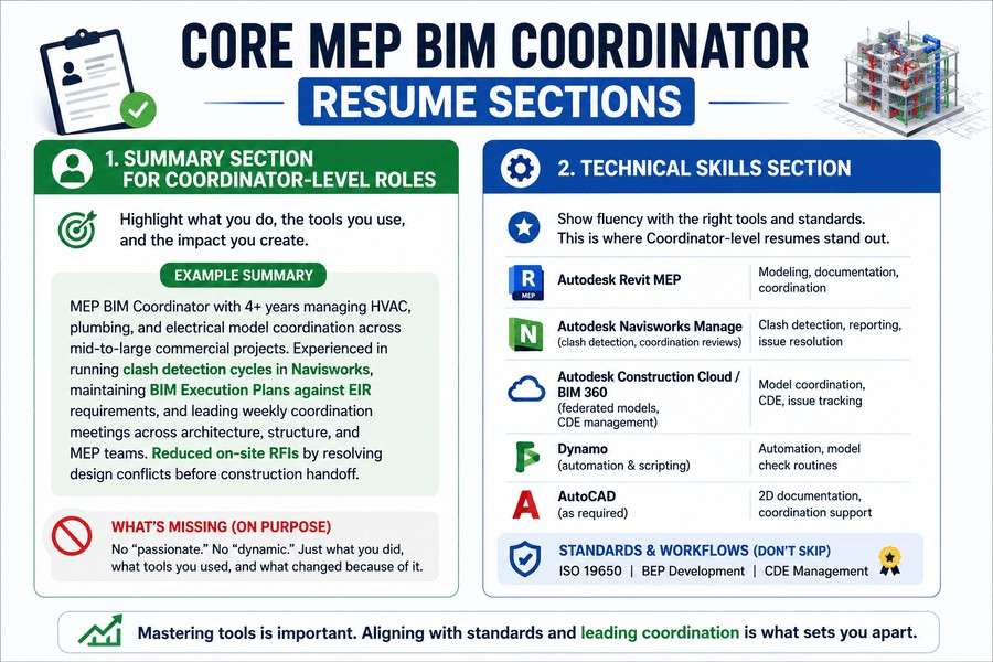 Infographic outlining essential MEP BIM Coordinator resume sections, highlighting impactful summaries, technical skills, BIM tools, ISO 19650, and coordination expertise.