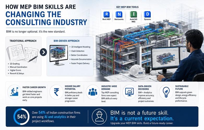MEP engineer using BIM software to coordinate HVAC, electrical, and plumbing systems within a 3D building model for consulting projects.