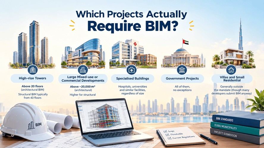 Dubai BIM mandate showing project types requiring BIM, including towers, commercial, specialized, government, and residential buildings.