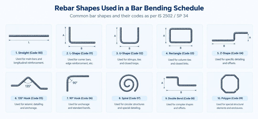 Rebar shapes used in a bar bending schedule, including straight, L-shaped, U-shaped, rectangular, Z-shaped, 135° hook, 90° hook, spiral, double-bend, and polygon shapes.