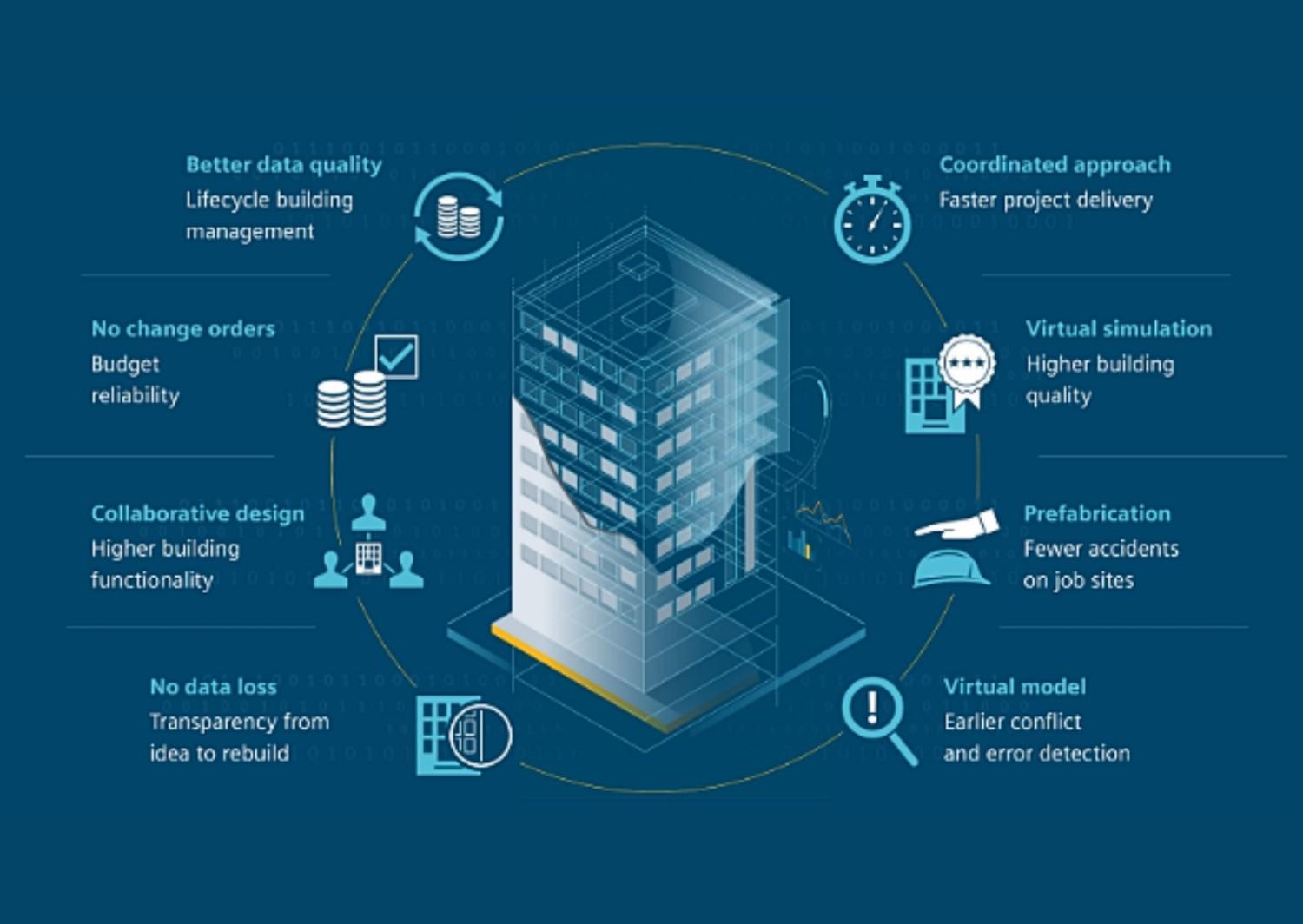 Benifits of BIM in Civil Engineering