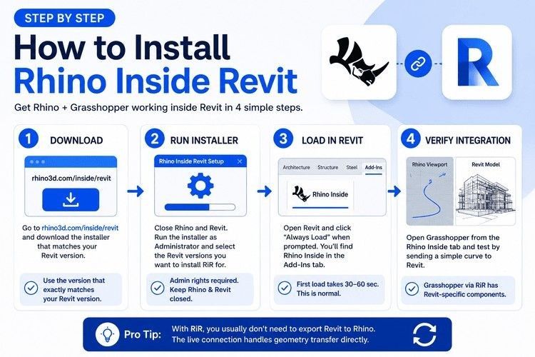 Rhino Inside Revit installation steps infographic with download, setup, loading, and integration verification.