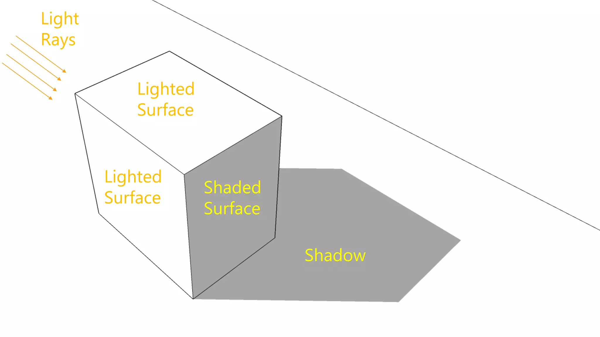 Sciography Diagram&nbsp;