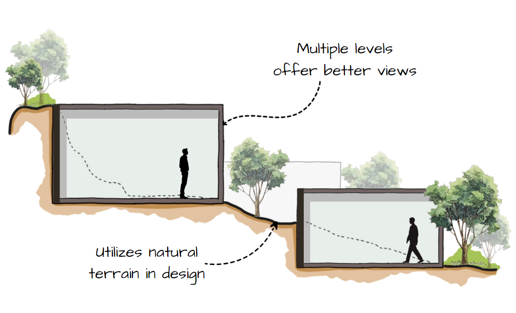 Training Design Technique