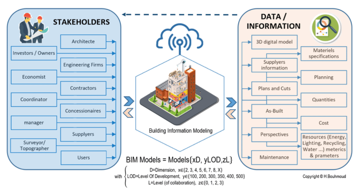 Research Gate on Framework of Building Information Modelling Concept