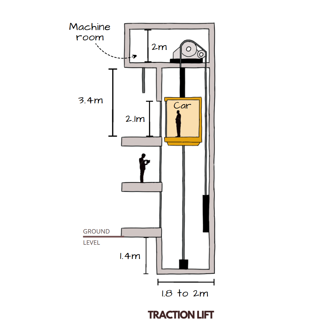 Traction Lift Illustrated 