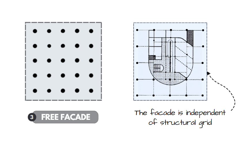 Le Corbusier free facade - exterior wall independent of structural grid