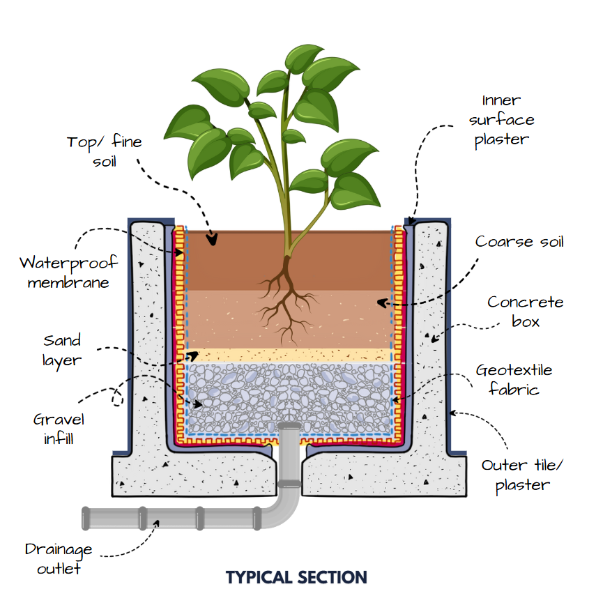 Architectural detail drawing of a Concrete Planter Box