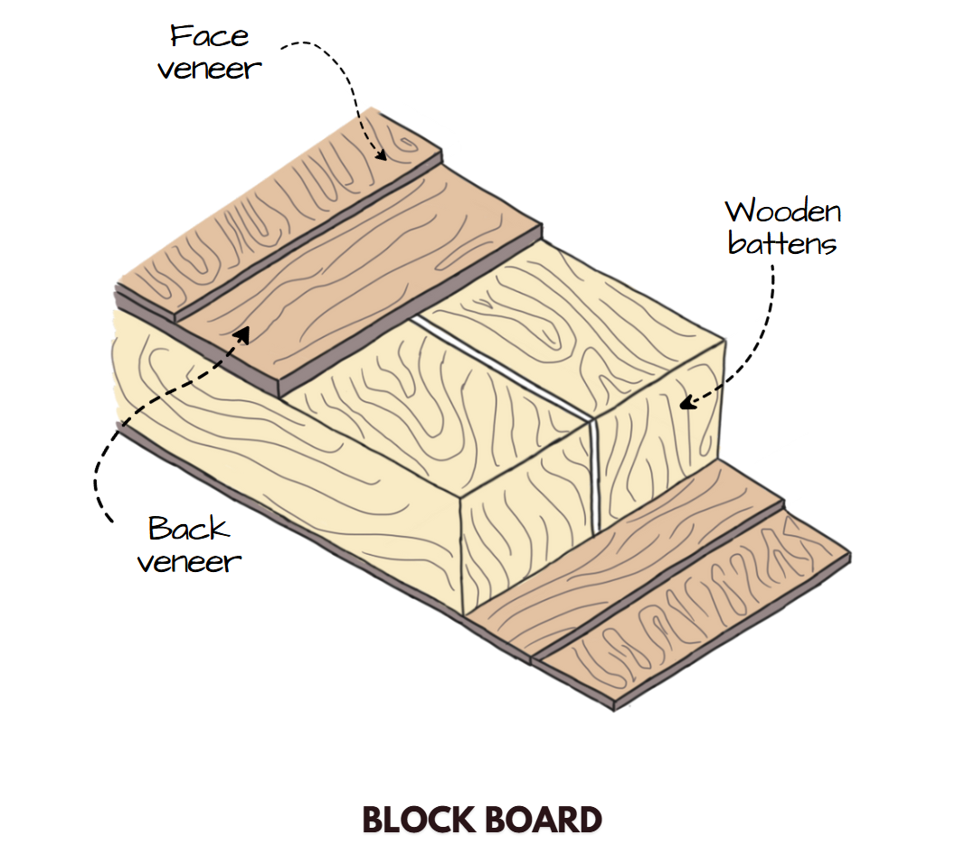 Block Board Illustrated