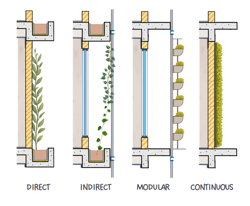 Types of Green Facades