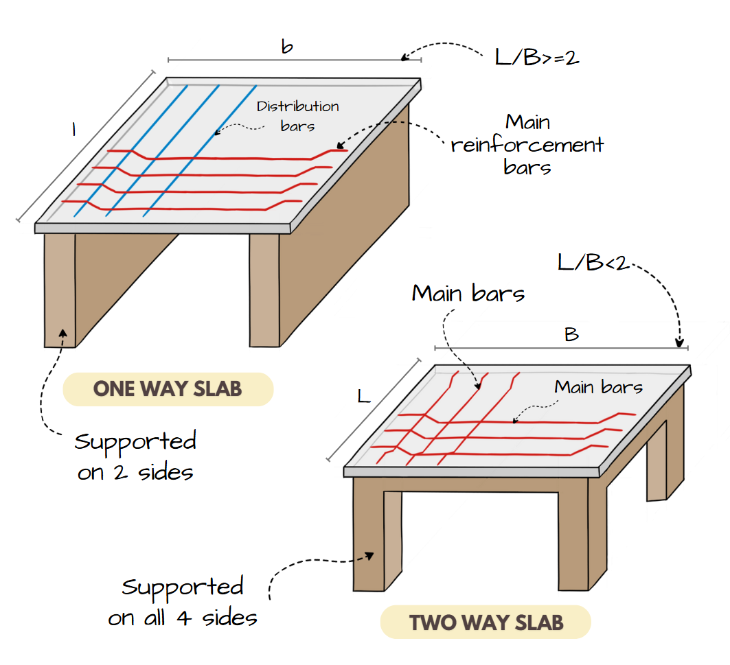 Difference between One way & Two way slab