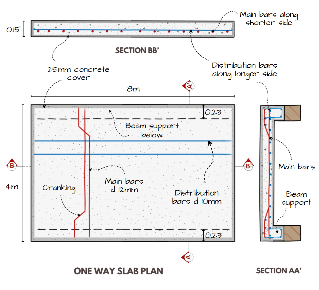 One way slab details