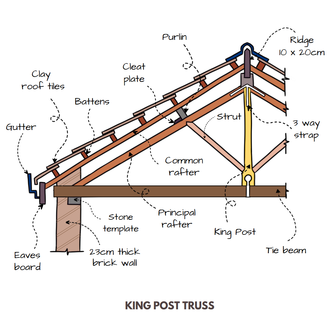 King post truss illustrated