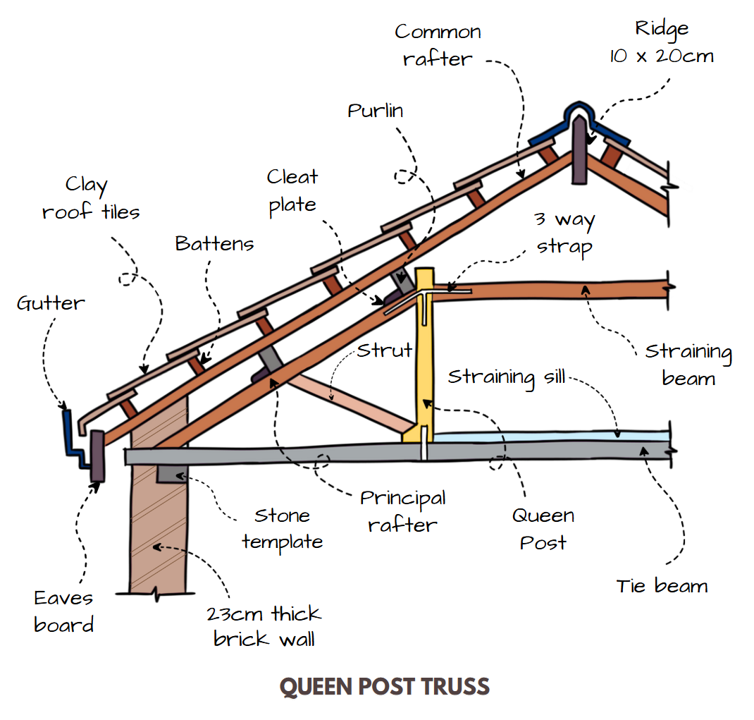 Queen post truss illustrated