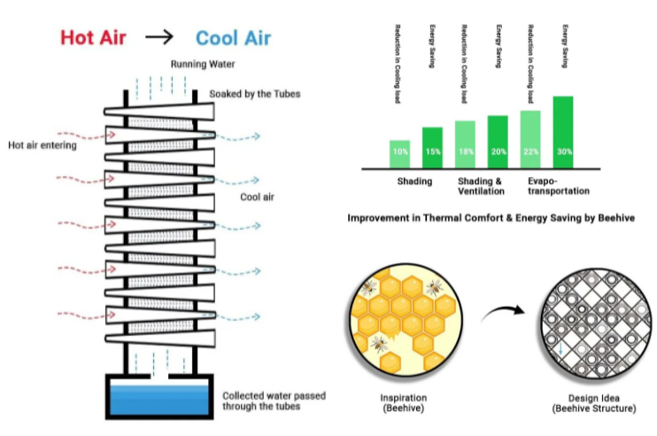 Beehive Concept and Stacking of Earthen Cylinders in the Classic Coolant Diagram