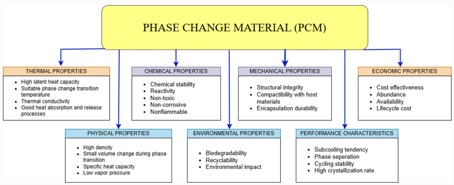 Property of Phase Change Material