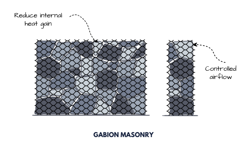 gabion masonry