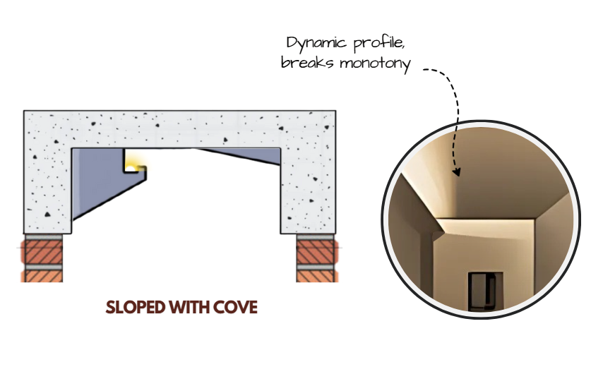 sloped with cove ceiling
