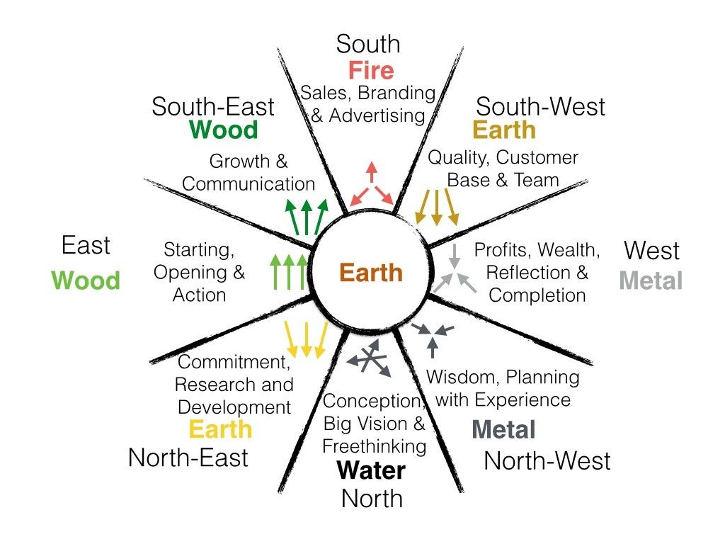 Directional chart linking Vastu elements to business functions like sales, growth, planning, and wealth