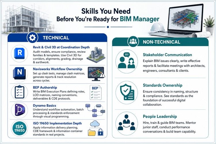 Infographic comparing technical and non technical BIM Manager skills, including Revit, Navisworks, BEP, ISO 19650, leadership, and communication.