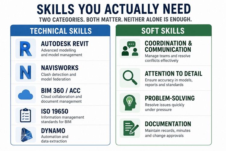 Infographic highlighting essential BIM Coordinator skills, featuring technical tools like Revit and Navisworks alongside communication, problem-solving, and documentation.