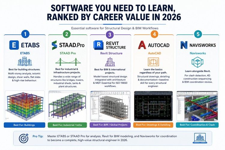 Infographic comparing ETABS, STAAD Pro, Revit Structure, AutoCAD, and Navisworks software for structural design and BIM careers in civil engineering.