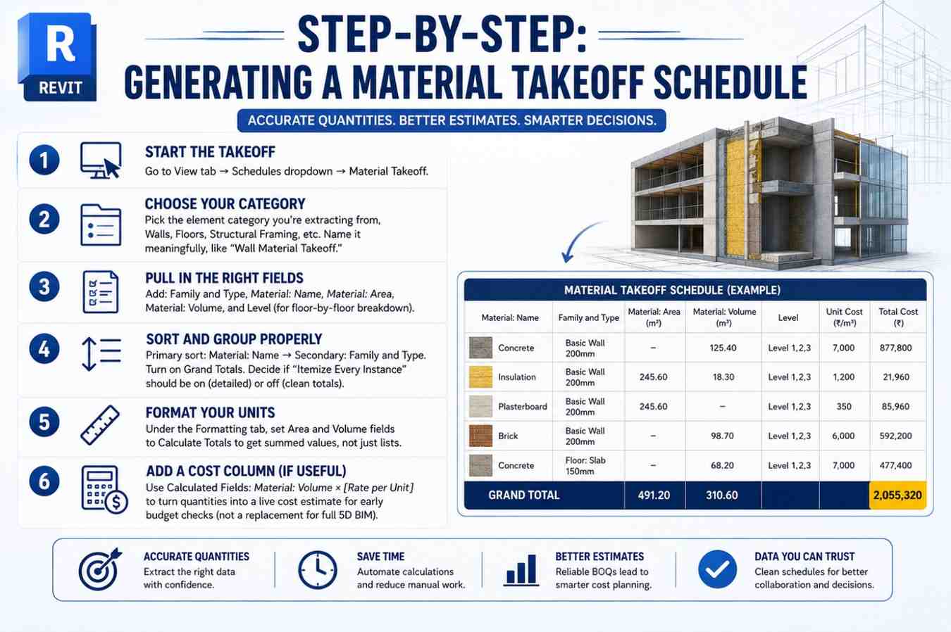 Step by step Revit material takeoff schedule workflow showing quantity extraction, material fields, grouping, formatting, and BOQ estimation.