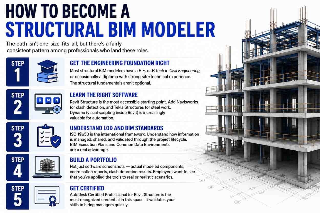 Infographic outlining five essential steps to become a successful Structural BIM Modeler in construction.