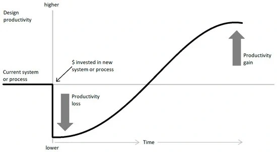 Graph showing initial productivity loss and long-term gain after investing in a new design system or process over time