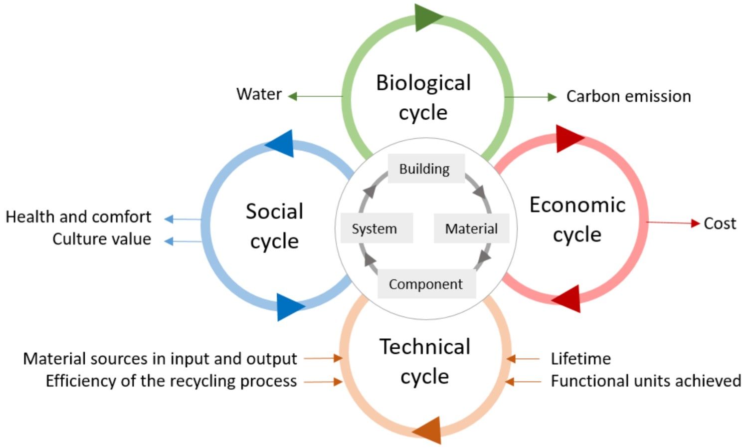 Building Circularity Assessment in the Architecture, Engineering, and Construction Industry: A New Framework