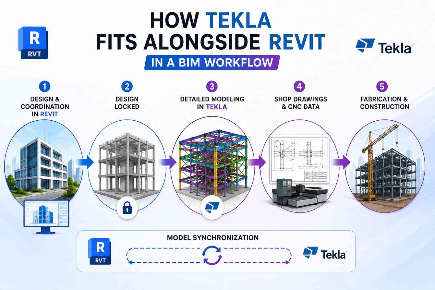 Tekla and Revit BIM workflow showing design, coordination, detailing, drawings, fabrication, and model synchronization.