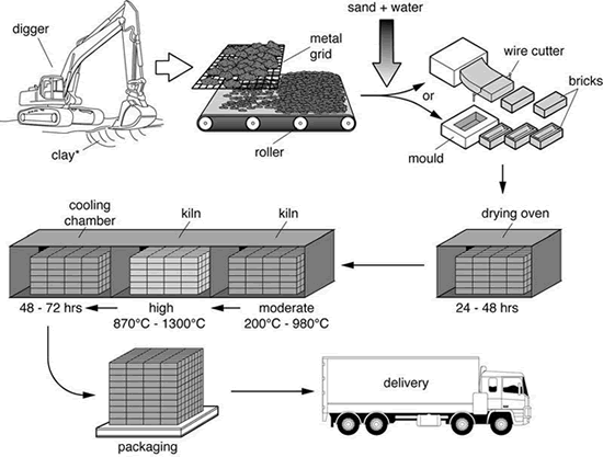 Process of Brick Manufacture