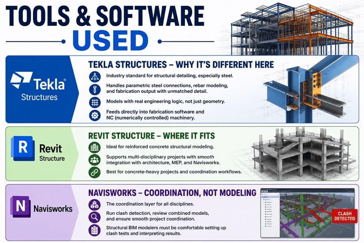 Infographic comparing Tekla Structures, Revit Structure, and Navisworks for structural BIM workflows.