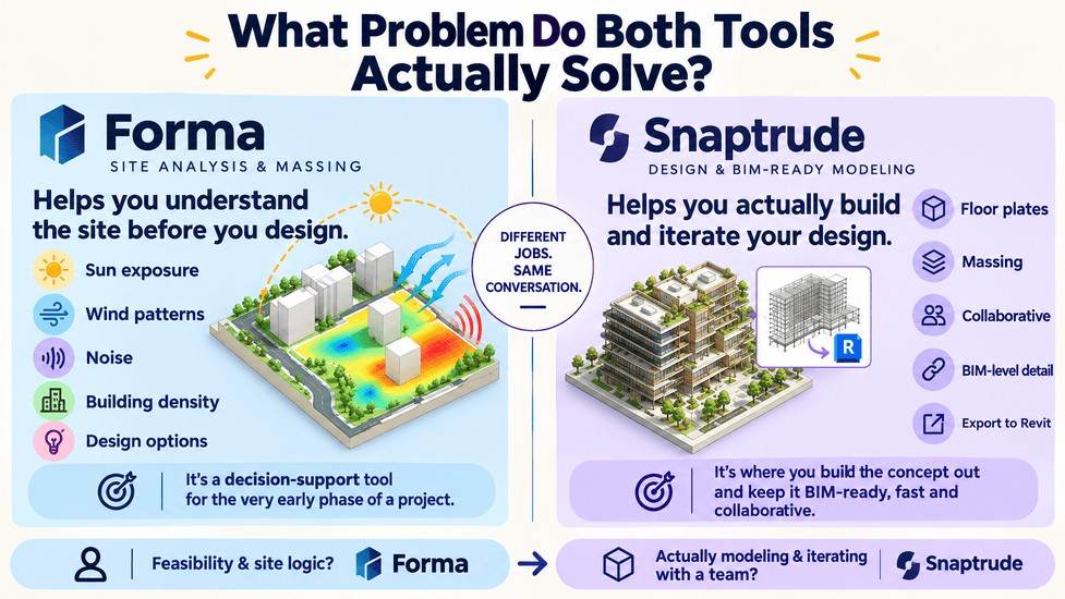 Forma handles site analysis, while Snaptrude supports BIM-ready design modeling and collaboration.
