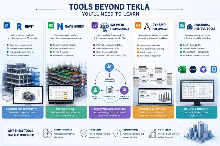 Infographic showing essential BIM tools beyond Tekla, including Revit, Navisworks, ISO 19650, Dynamo, and supporting collaboration software.
