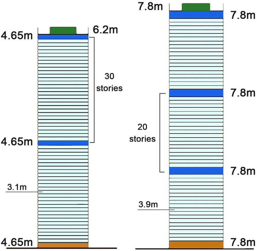 Diagram showing how higher FAR increases building height