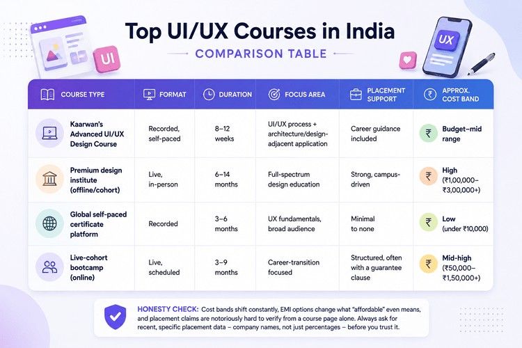 Comparison table of top UI/UX courses in India by format, duration, focus area, placement support, and cost.