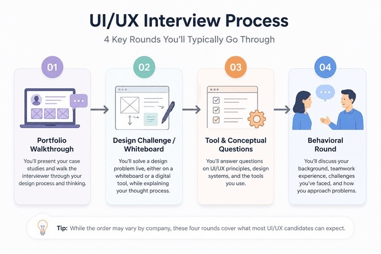 UI/UX interview process flowchart showing portfolio review, design challenge, technical questions, and behavioral interview stages.