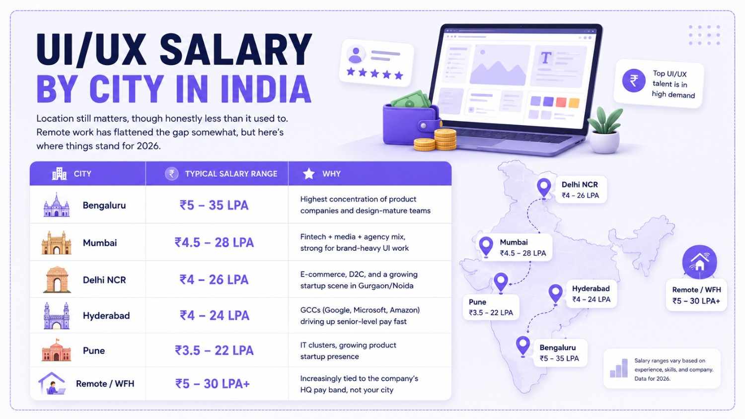Infographic showing UI/UX designer salary ranges across Indian cities with a comparison table, map, and location-wise pay insights for 2026.
