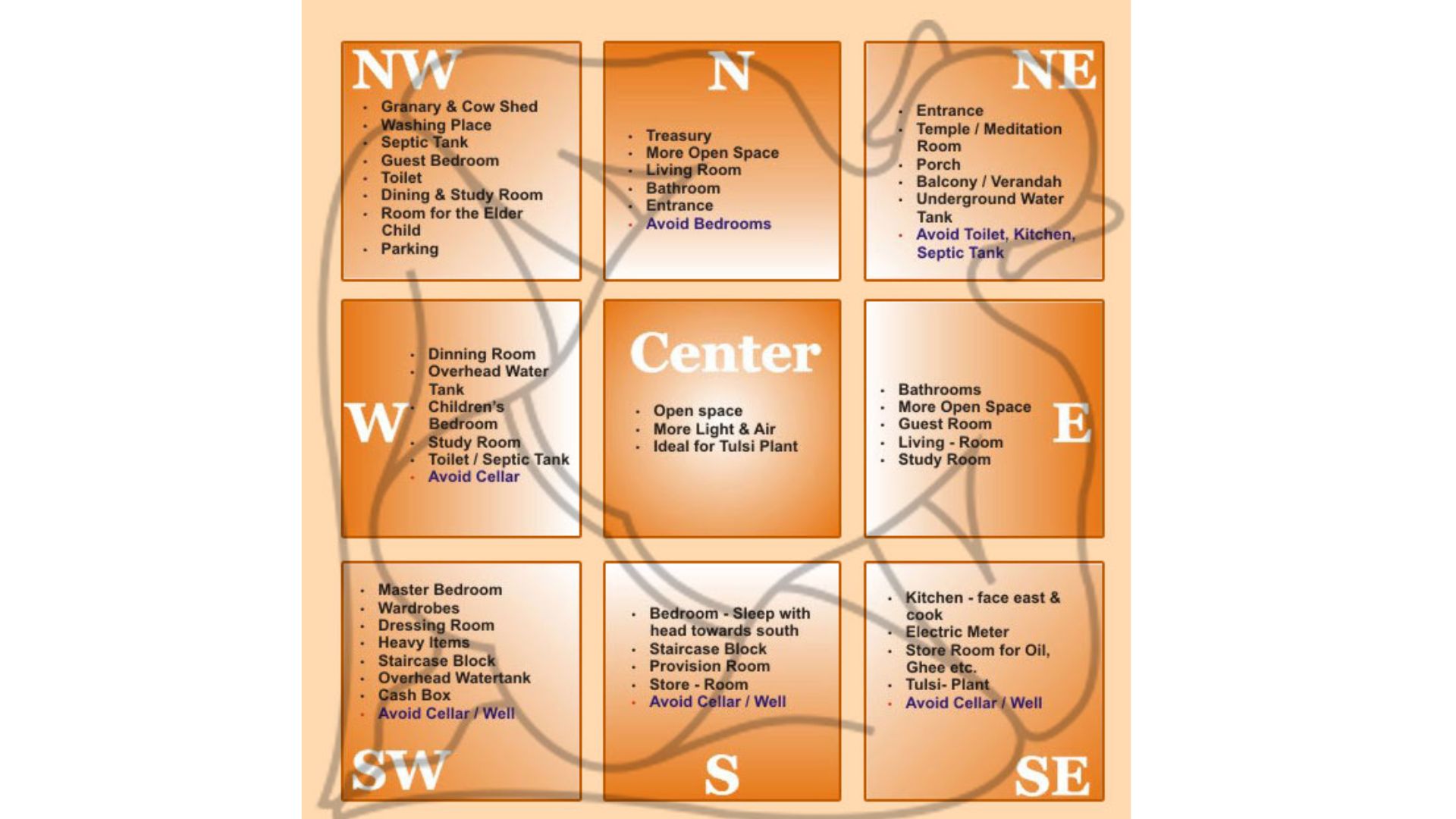 Orientation According to Vastu
