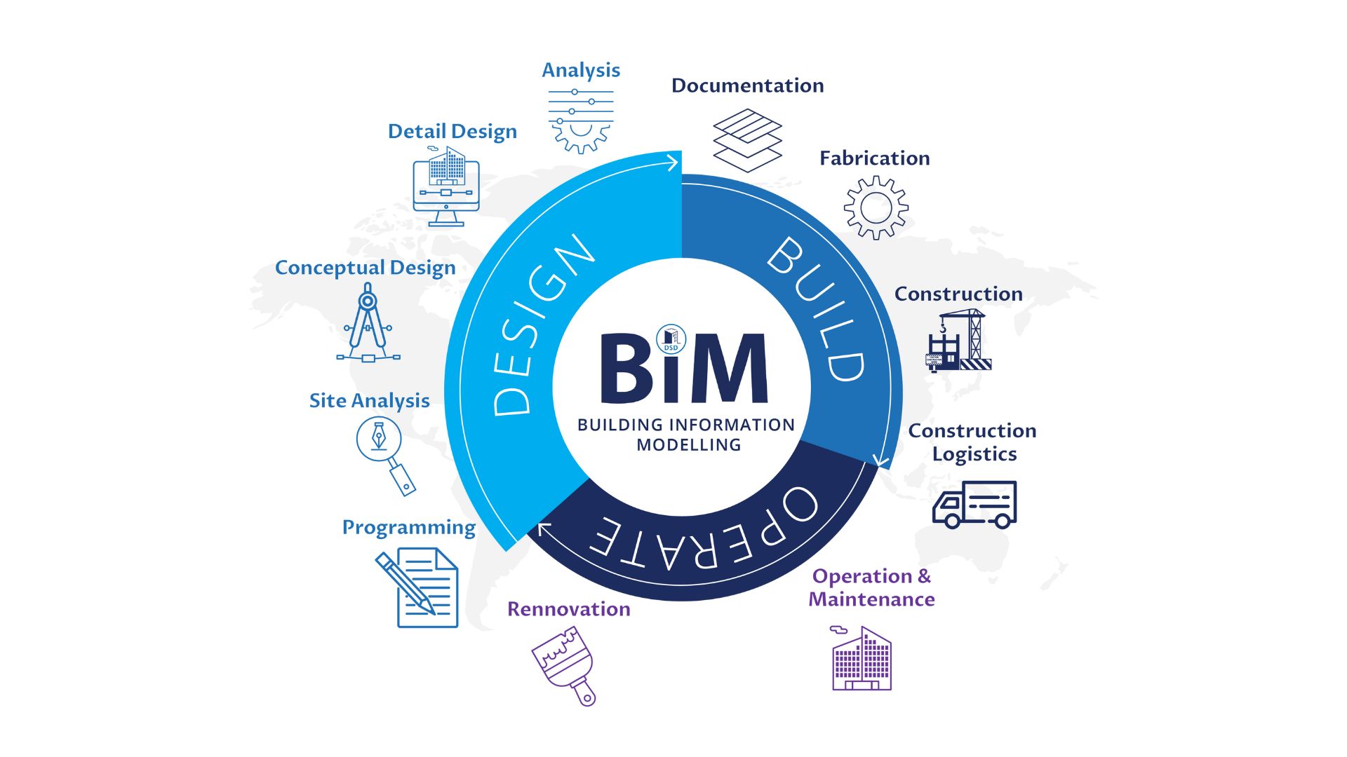 BIM in systems/workflows