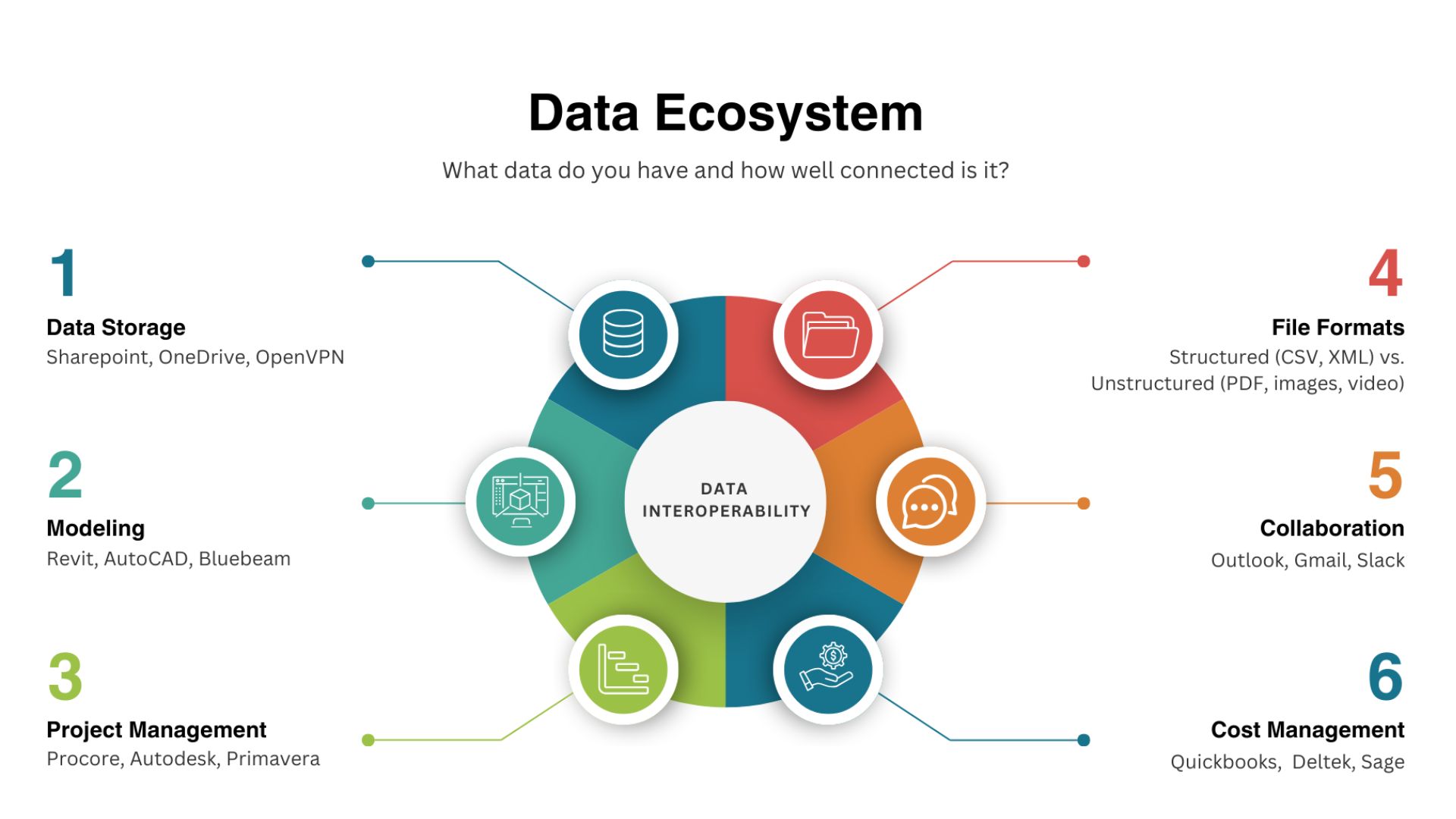 Data Ecosystem and using AI to optimise them