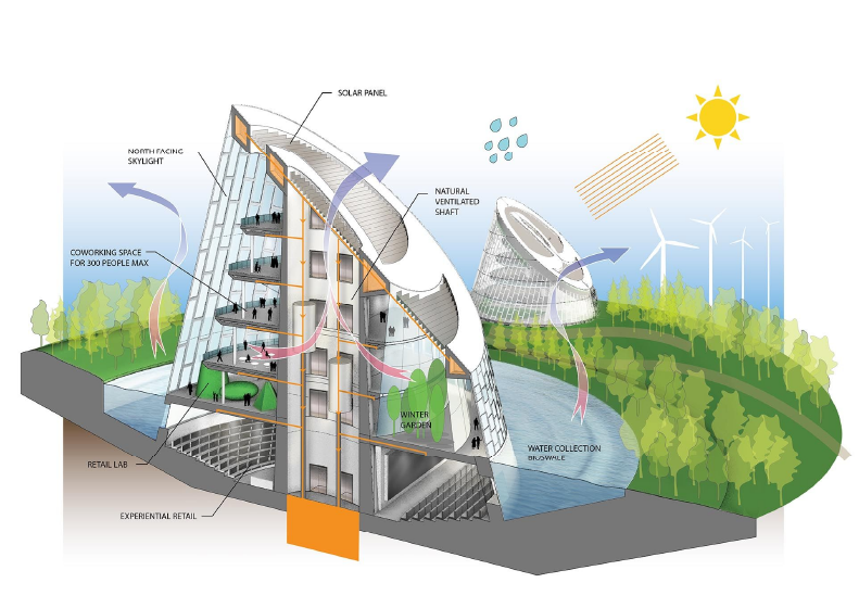 Section of a Building showing Sustainability parameters considers