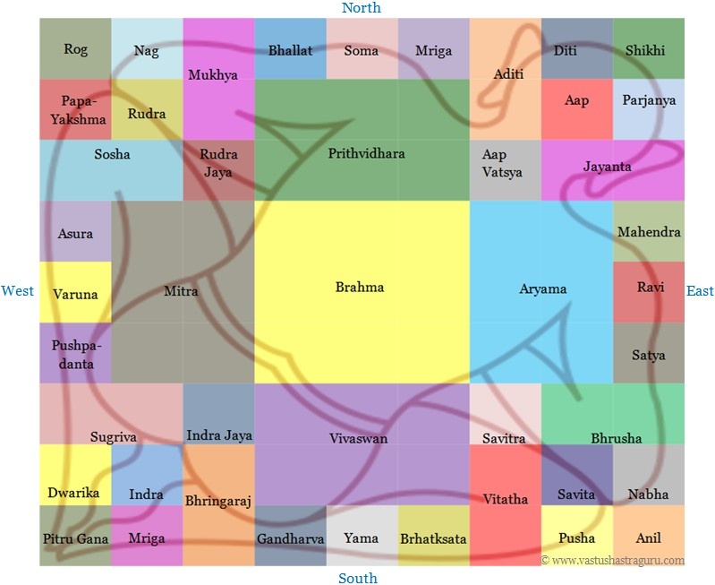 Vastu Purusha Mandala grid showing directional deities and energy zones used in traditional Indian architectural planning
